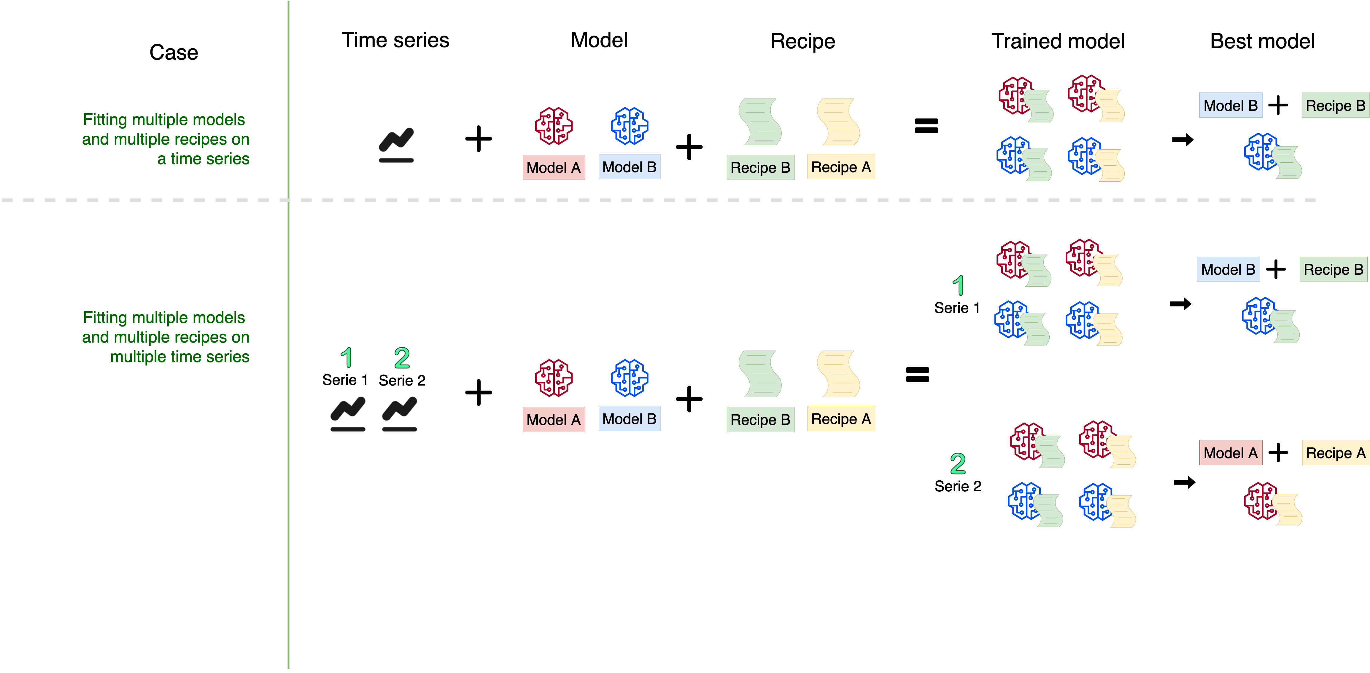 Figura 1: Workflow evaluación de múltiples modelos en múltiples series de tiempo. Obtenido de https://rafael-zambrano-blog-ds.netlify.app/posts/workflowsets_timeseries