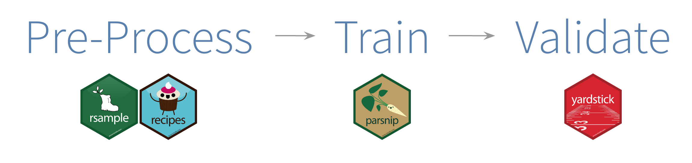 Figura 2: Workflow tidymodels