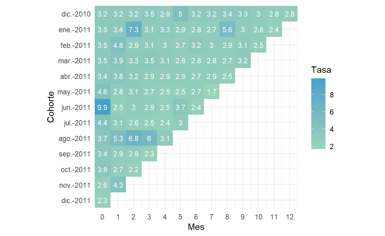 Promedio gastado por las cohorte